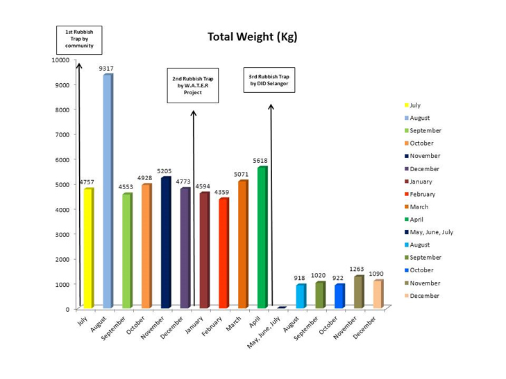 Rubbish collection chart